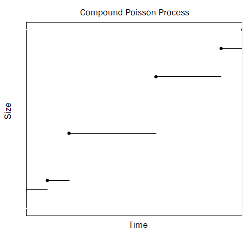 Figure 2. An example of jump processes: the process increases its value by jumps