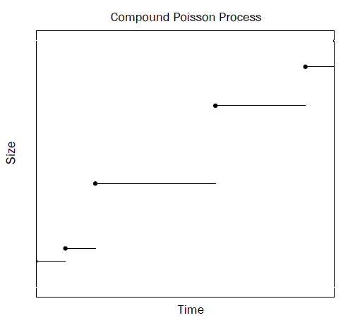 Figure 2. An example of jump processes: the process increases its value by jumps Figure 2. An example of jump processes: the process increases its value by jumps