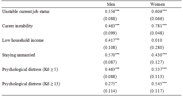 Table 1. Estimated marginal effects of unstable initial job status on socioeconomic/marital status and psychological distress