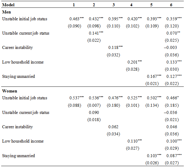 Table 2. Estimated marginal effects of unstable initial job status on psychological distress (K6 ≥ 5), obtained from the bivariate probit models