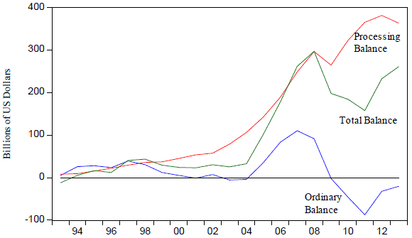 Figure 1. China's Ordinary, Processing, and Total Trade Balances