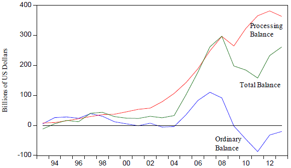 Figure 1. China's Ordinary, Processing, and Total Trade Balances Figure 1. China's Ordinary, Processing, and Total Trade Balances