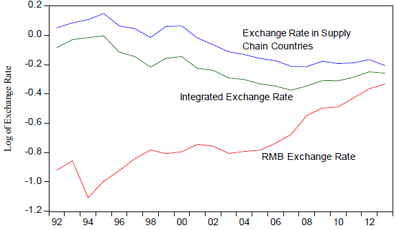 Figure 2. Weighted Averages of the Bilateral Integrated Exchange Rate, the Bilateral Exchange Rate in Supply-Chain Countries, and the Bilateral RMB Exchange Rate with 24 Importing Countries