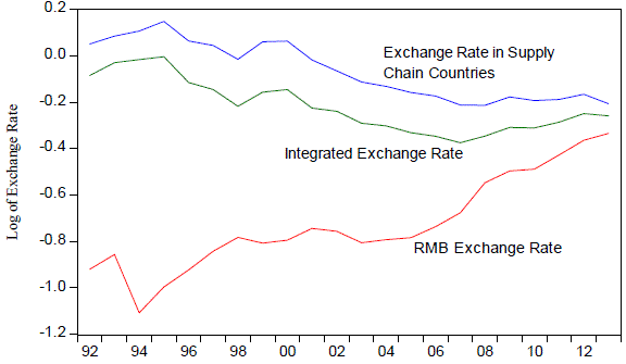 Figure 2. Weighted Averages of the Bilateral Integrated Exchange Rate, the Bilateral Exchange Rate in Supply-Chain Countries, and the Bilateral RMB Exchange Rate with 24 Importing Countries Figure 2. Weighted Averages of the Bilateral Integrated Exchange Rate, the Bilateral Exchange Rate in Supply-Chain Countries, and the Bilateral RMB Exchange Rate with 24 Importing Countries