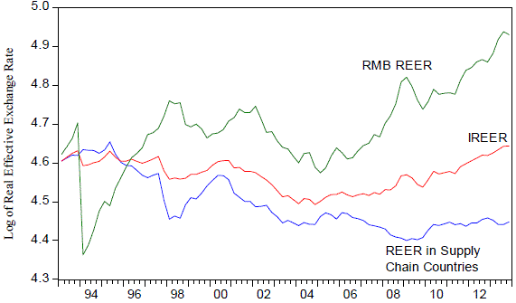 Figure 3. The Integrated Real Effective Exchange Rate (IREER), The RMB REER, and the Weighted REER in Supply-Chain Countries Figure 3. The Integrated Real Effective Exchange Rate (IREER), The RMB REER, and the Weighted REER in Supply-Chain Countries