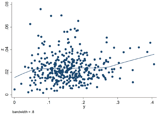 Figure 1. Partial Linear Model Using All Samples