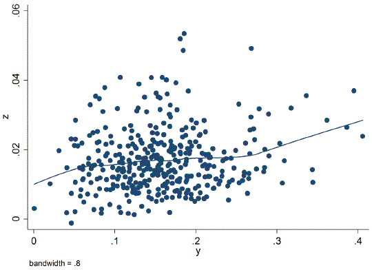 Figure 2. Partial Linear Model Using 100% Guarantees