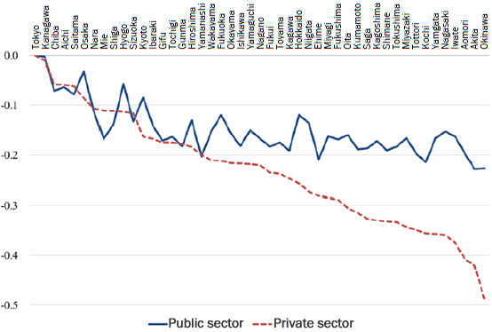 Figure 1. Wage Differentials by Region (Relative to Tokyo)