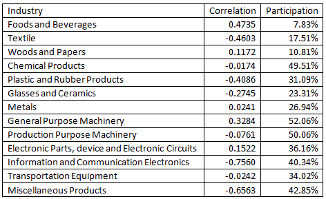 Table 1. Correlations Between Productivity and Markups, and Export Participation Rates