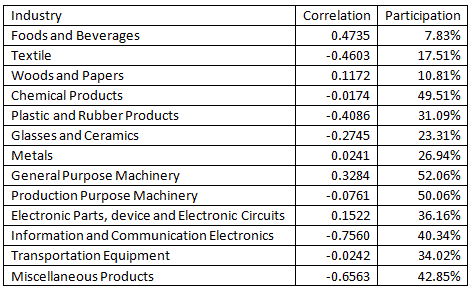 Table 1. Correlations Between Productivity and Markups, and Export Participation Rates Table 1. Correlations Between Productivity and Markups, and Export Participation Rates