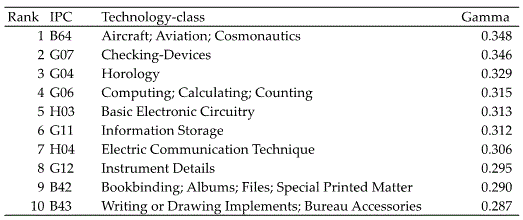 Table 1. Top Ten Technologies (Degree of Localisation)