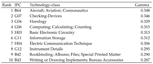 Table 1. Top Ten Technologies (Degree of Localisation) Table 1. Top Ten Technologies (Degree of Localisation)