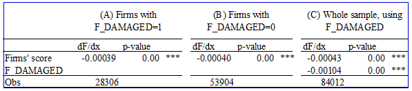 Table 1. Bankruptcy Probability and Firm Score: Regression results (Excerpt)