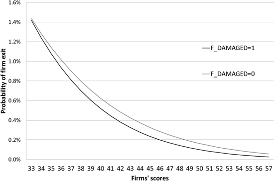 Figure 1. Bankruptcy Probability and Firm Score: Damaged versus Undamaged Firms