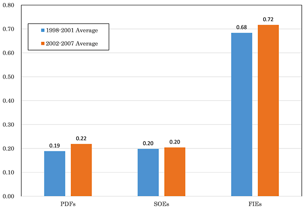 Figure 1. Fraction of Exporters by Ownership