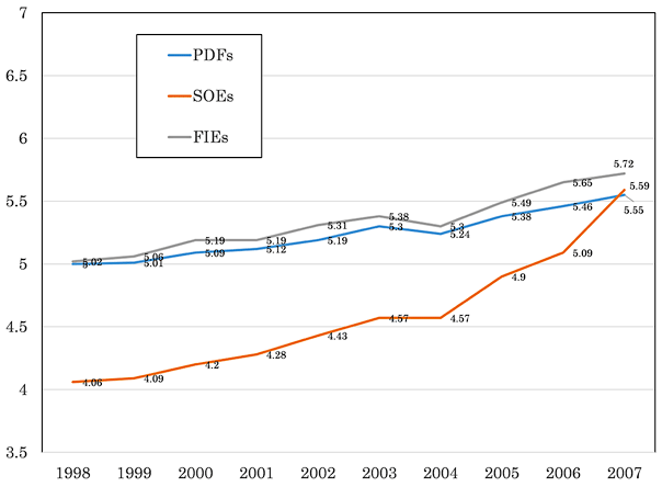 Figure 2. Total Factor Productivity Growth by Ownership
