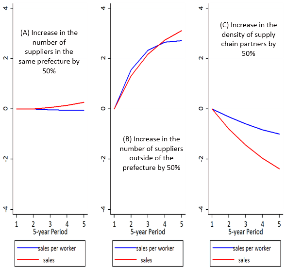 Figure 2. Percentage Change in Sales Per Worker and Total Sales from Simulation