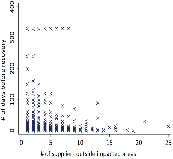 Figure 3. Distant Ties and Recovery from Natural Disasters