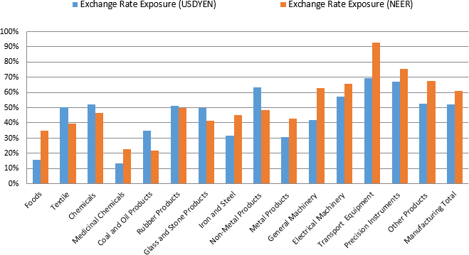 Figure 2. Exchange Rate Exposure by Industry (controlled by TOPIX, on a monthly basis from January 2005 to December 2009, Industry average of sampled firms)