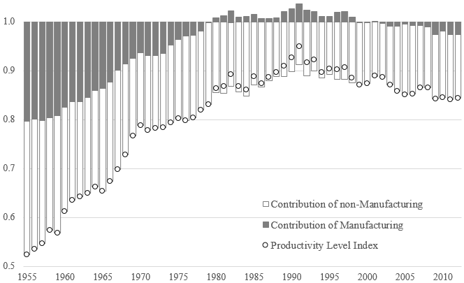Figure 1. Japanese-US Productivity Gaps, 1955-2012