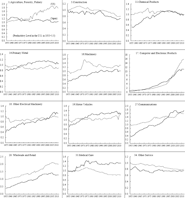 Figure 2. Productivity Levels in Selected Industries, 1955-2012
