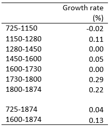 Table 1. Annual Growth Rates of Japanese GDP Per Capita, 725-1874