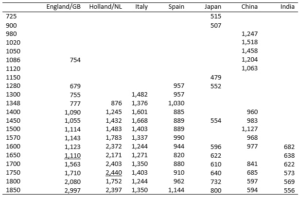 Table 2. GDP Per Capita Levels in Europe and Asia, 725-1850 (1990 international dollars).
