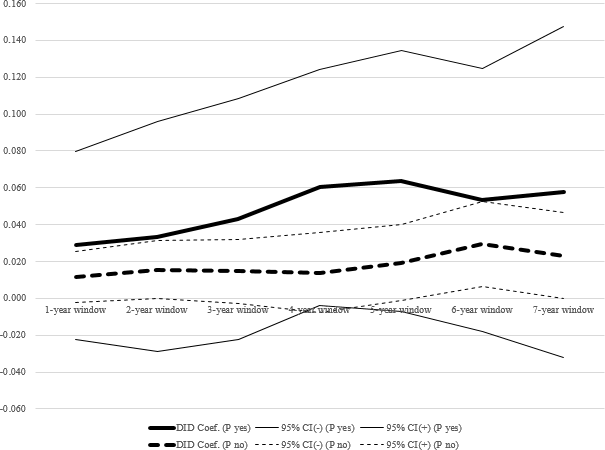 Figure 1. DID Effect on TFP (Exporter firms with both their own subsidiaries and parent overseas branches vs. exporter firms with neither of them)