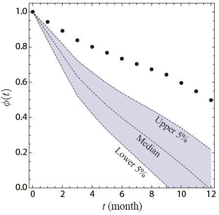 Figure 2. Demonstration of the Statistical Significance for Interdependency of Individual Prices.
