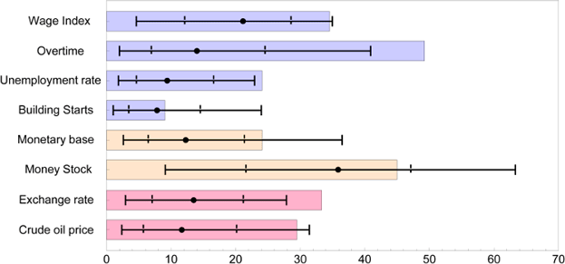 Figure 3. The absolute values of the correlation coefficients (colored bars) between the first eigenmode and macro variables, compared with their RRS ranges (dots for average and black dashed vertical lines for the 1-sigma ranges and the solid lines for the 2-sigma range). The latter is obtained by randomly and independently rotating data in time-direction.