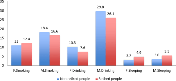 Figure 2. Average Number of Cigarettes Per Day, Amount of Alcohol Intake (grams) and Sleeping Time (hours)