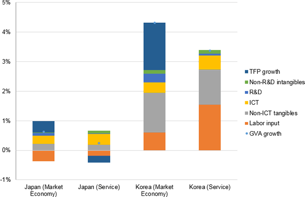 Figure 1. Growth Accounting Results for Japan and Korea