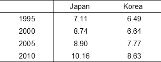 Table 1. The Ratio of Intangible Investment to GDP (%): Market Economy