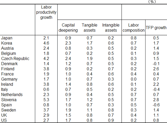 Table 2. International Comparison of Labour Productivity Growth (1995-2007)