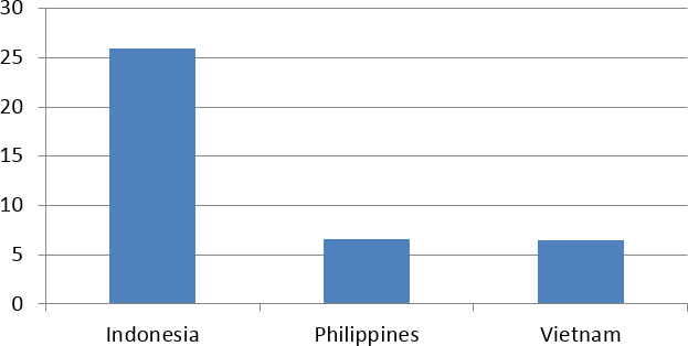 Figure 1. Percentage of Firms Expected to Give Gifts to Receive an Operating License (OECD 2012)