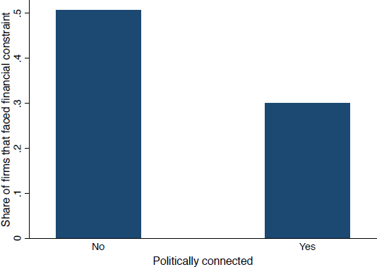 Figure 2. Political Connections and Financial Constraints (SMEs)