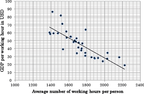 Figure 1. Working Hours and GDP Per Working Hour in OECD Countries in 2012