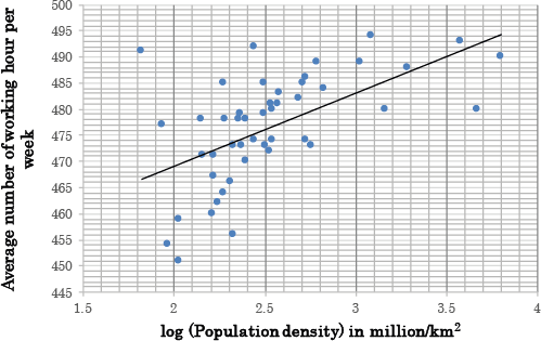 Figure 2. Population Density and Average Number of Working Hours