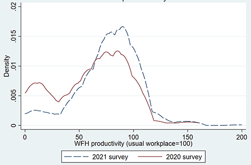 Figure 1 Change in WFH productivity distribution