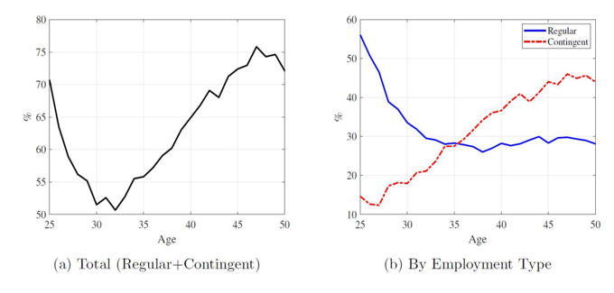 Figure 1 Women’s labour force participation rates