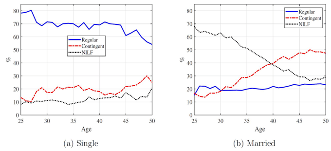 Figure 2 Women’s participation rates by marital status