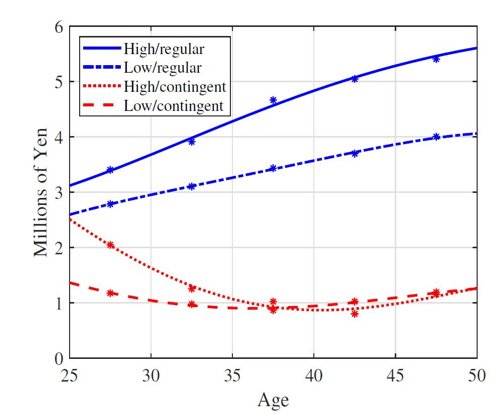 Figure 3 Women’s earnings by skill and employment type