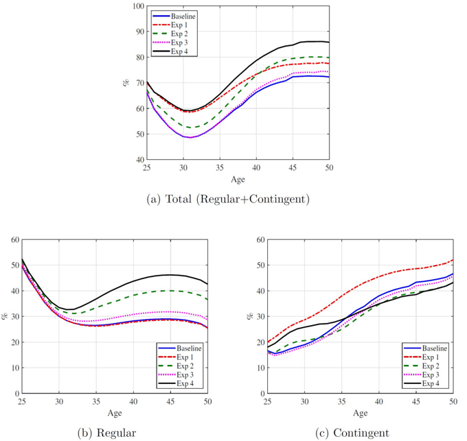 Figure 4 Women’s participation rates under baseline and alternative scenarios Figure 4 Women’s participation rates under baseline and alternative scenarios