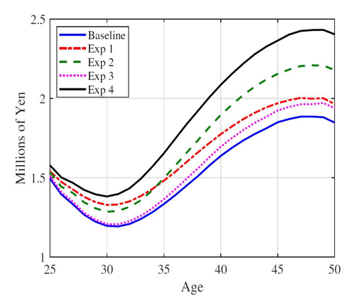 Figure 5 Women’s earnings under baseline and alternative scenarios