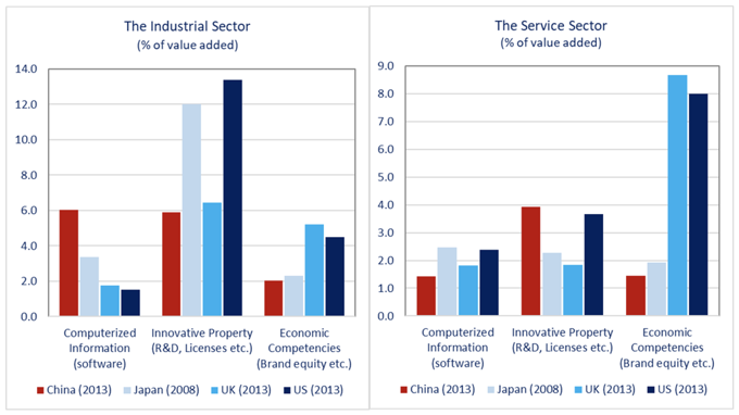 Figure 1 Cross-country comparison of intangible investment in selected sectors Figure 1 Cross-country comparison of intangible investment in selected sectors