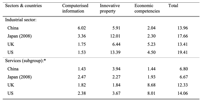 Table 1 Cross-country comparison of intangible investment in selected sectors (% of value added in current prices) Table 1 Cross-country comparison of intangible investment in selected sectors (% of value added in current prices)