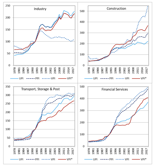 Figure 1 Gauging price changes in the Chinese economy, selected sectors: Constructed PPI and IOT-derived UPI and VPI in comparison with official VPI*