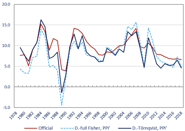 Figure 2 China’s growth performance reassessed (annual GDP growth in %) 