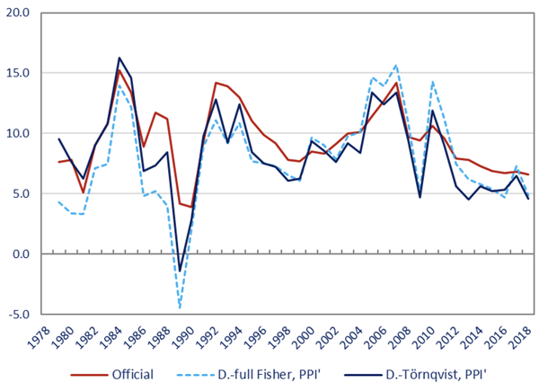 Figure 2 China’s growth performance reassessed (annual GDP growth in %) Figure 2 China’s growth performance reassessed (annual GDP growth in %)