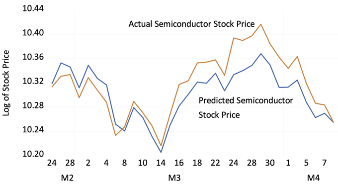 Figure 1 Actual and predicted the US semiconductor stock prices after Russia invaded Ukraine on 24 February 2022